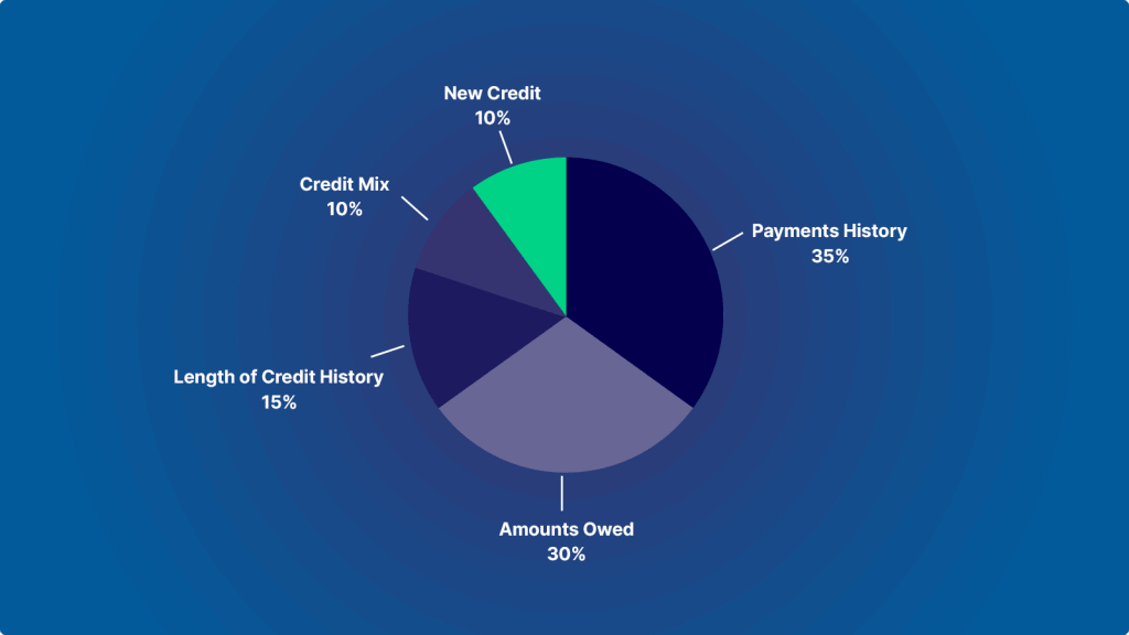 a pie chart cut into pieces representing how a fico score is calculated