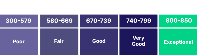 chart highlighting the credits score ranges for loan approval