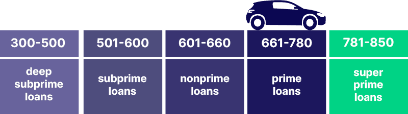 credit score chart showing the different credit score ratings for car finance