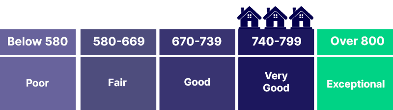 Credit repair chart that shows the rating scores for mortgage finance