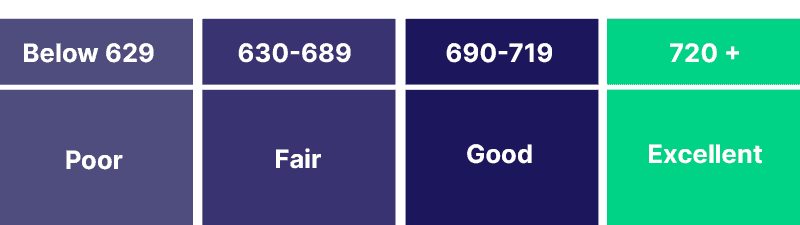 a chart showing the credit score range